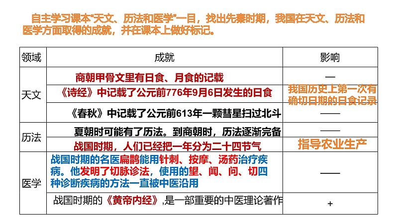 部编 2024版历史七年级上册第8课夏商周时期的科技与文化【课件】第4页