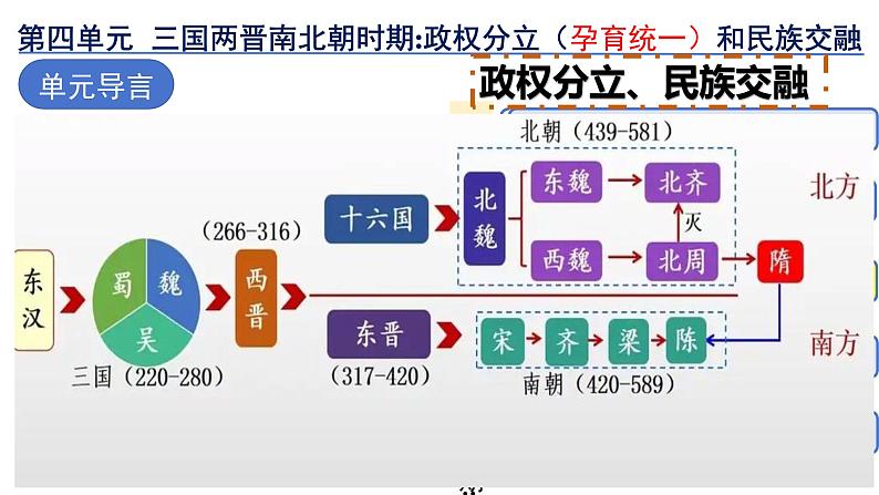 部编 2024版历史七年级上册第18课东晋南朝政治和江南地区开发【课件】第2页