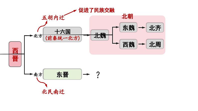 部编 2024版历史七年级上册第18课东晋南朝政治和江南地区开发【课件】第1页