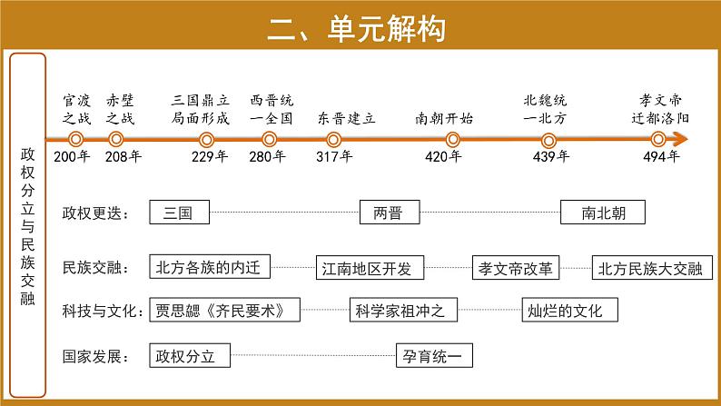 七年级上册历史人教版（2024）第四单元复习：三国两晋南北朝时期：政权分立与民族交融 课件第4页