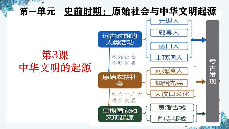 部编 2024版历史七年级上册第3课中华文明的起源【课件】第1页