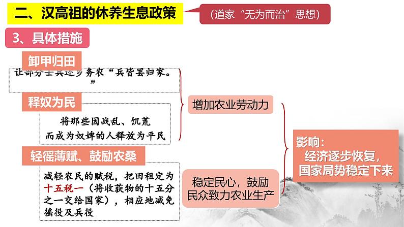 部编 2024版历史七年级上册第11课西汉建立和“文景之治”【课件】第8页