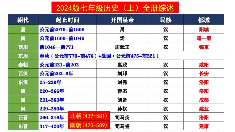 统编版七年级历史上册期末复习课件第3页