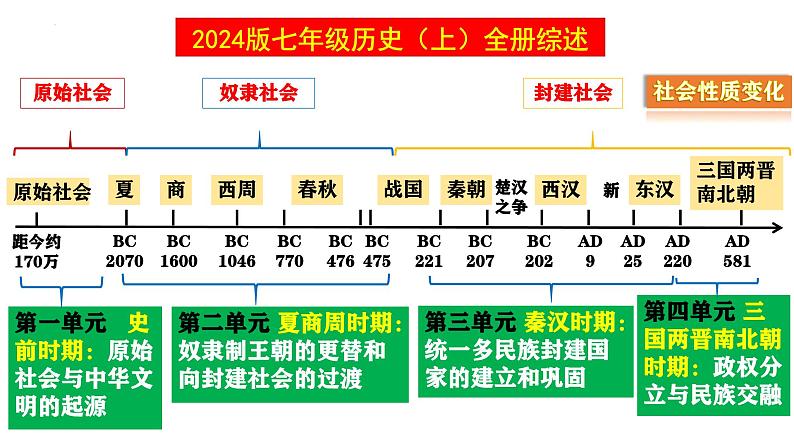 统编版七年级历史上册期末复习课件第4页