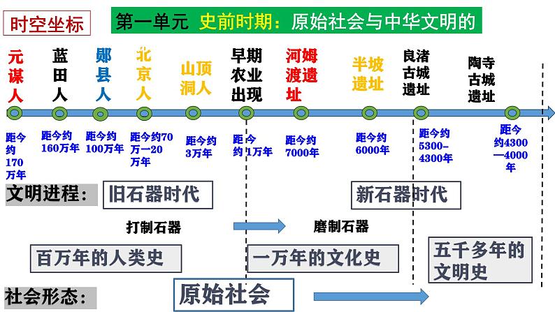 统编版七年级历史上册期末复习课件第5页