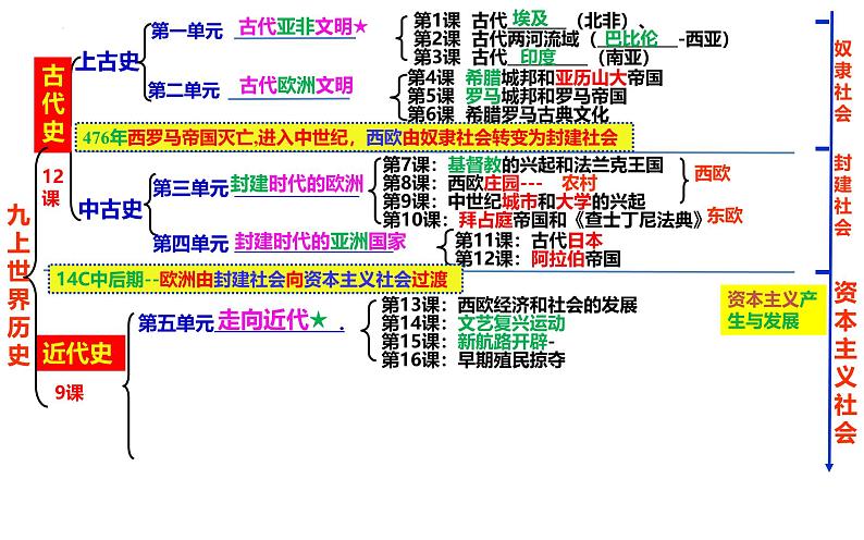 中考历史一轮复习第五单元《走向近代》复习课件第2页