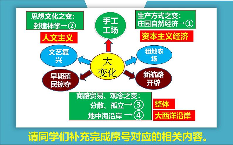 中考历史一轮复习第五单元《走向近代》复习课件第6页