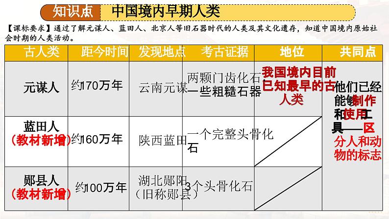 2024年新版七年级上册历史期末复习课件第4页