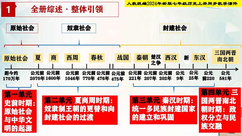 【新课标•新教材】人教部编版七年级历史上册总复习（同步课件）第2页