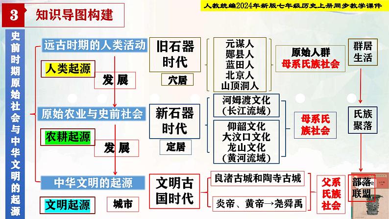 【新课标•新教材】人教部编版七年级历史上册总复习（同步课件）第7页