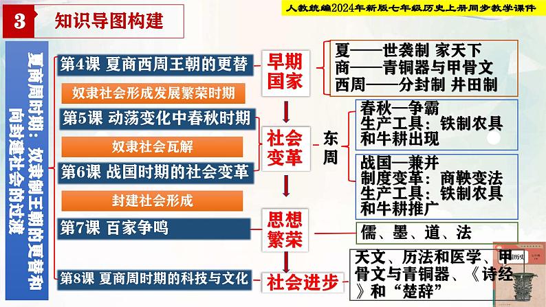 【新课标•新教材】人教部编版七年级历史上册总复习（同步课件）第8页