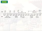 统编版（2024版）七年级上册历史第二单元 夏商周时期：奴隶制王朝的更替和向封建社会的过渡 复习课件