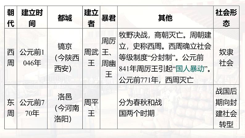 统编版（2024版）七年级上册历史第二单元 夏商周时期：奴隶制王朝的更替和向封建社会的过渡 复习课件第7页