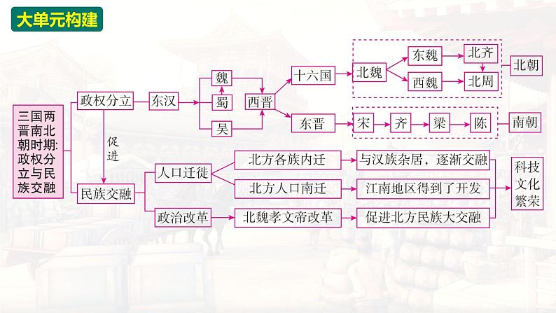 统编版（2024新版）七年级上册历史第四单元 三国两晋南北朝时期：政权分立与民族交融 复习课件第4页