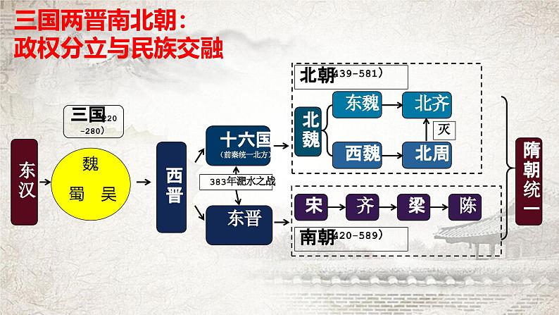 统编版（2024）七年级上册历史第四单元：三国两晋南北朝时期 复习课件第2页