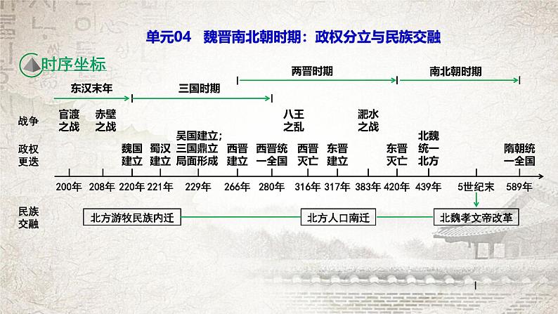 统编版（2024）七年级上册历史第四单元：三国两晋南北朝时期 复习课件第3页