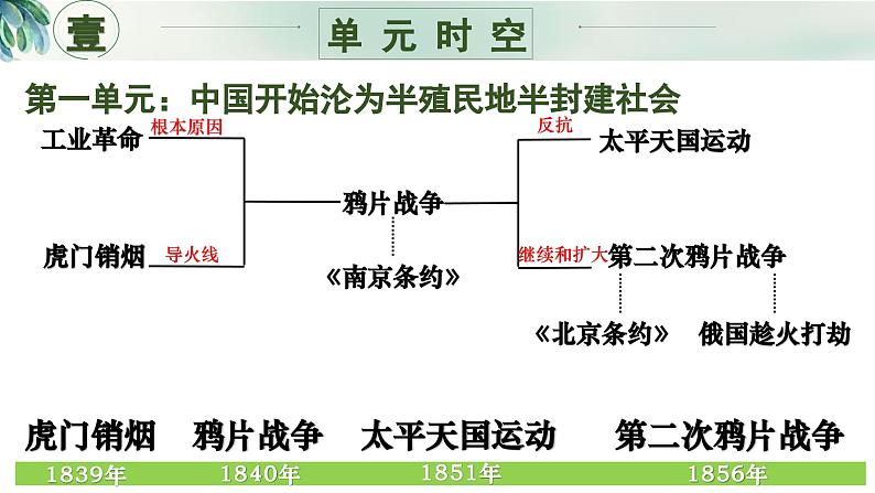 八年级上册期末复习核心考点一遍过（单元时空+核心考点+核心图片+核心专题+解题指导）（1-26课）课件第2页