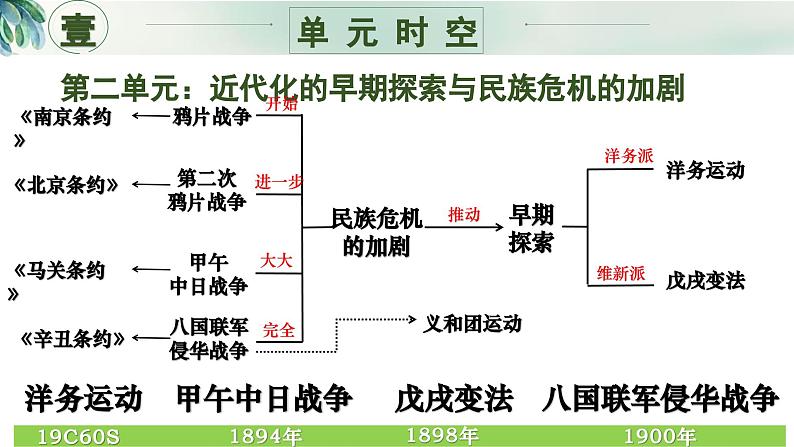 八年级上册期末复习核心考点一遍过（单元时空+核心考点+核心图片+核心专题+解题指导）（1-26课）课件第3页