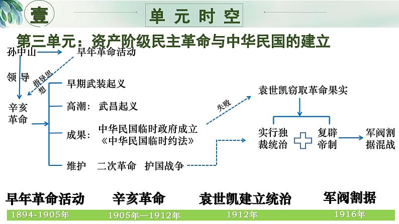 八年级上册期末复习核心考点一遍过（单元时空+核心考点+核心图片+核心专题+解题指导）（1-26课）课件第4页