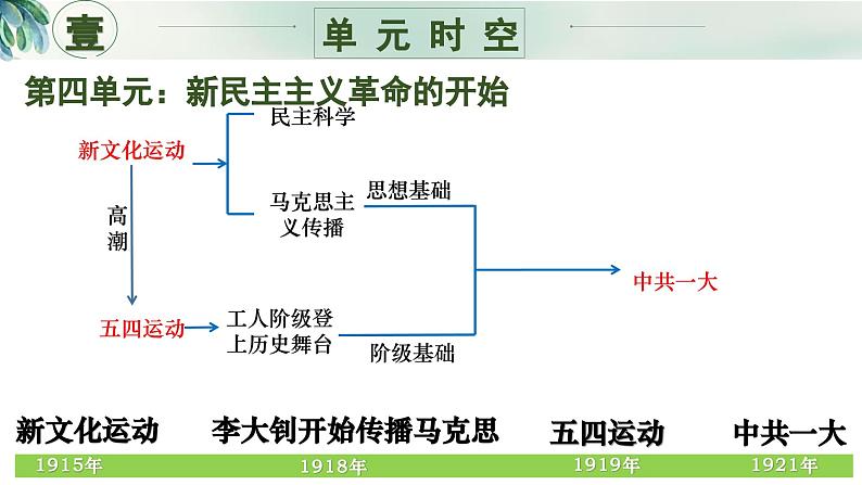 八年级上册期末复习核心考点一遍过（单元时空+核心考点+核心图片+核心专题+解题指导）（1-26课）课件第5页