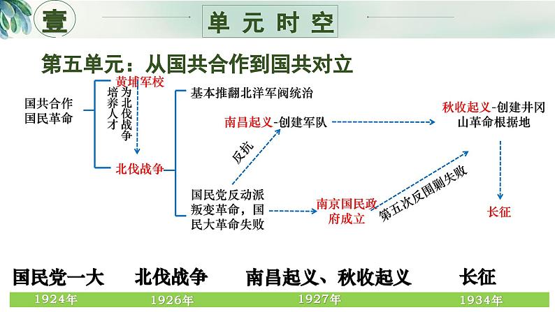 八年级上册期末复习核心考点一遍过（单元时空+核心考点+核心图片+核心专题+解题指导）（1-26课）课件第6页