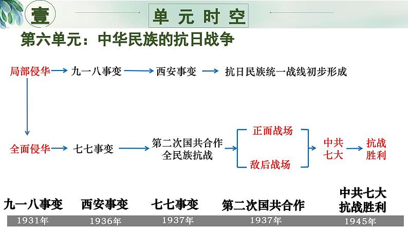 八年级上册期末复习核心考点一遍过（单元时空+核心考点+核心图片+核心专题+解题指导）（1-26课）课件第7页