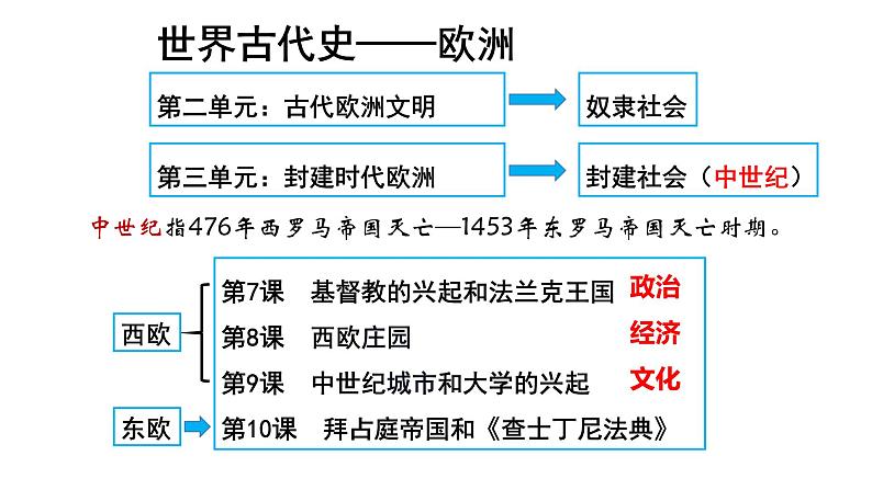 部编版历史九年级上册第三单元7、8课综合【课件】第2页