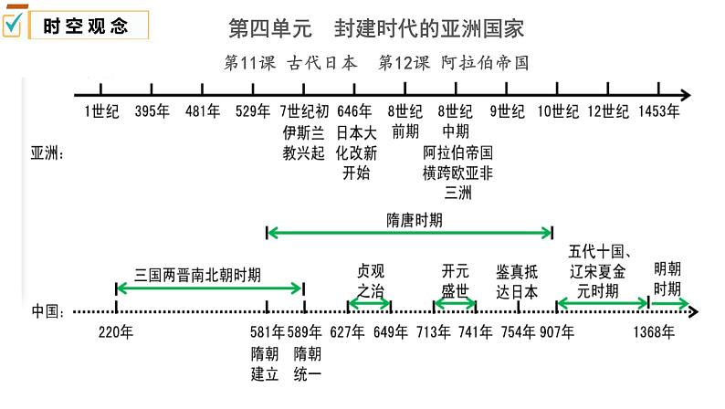 部编版历史九年级上册第四单元11、12课综合【课件】第1页