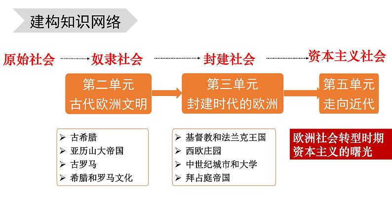 部编版历史九年级上册第五单元大单元教学【课件】第1页