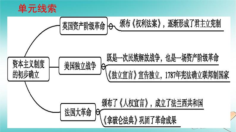 部编版历史九年级上册第六单元复习【课件】第5页