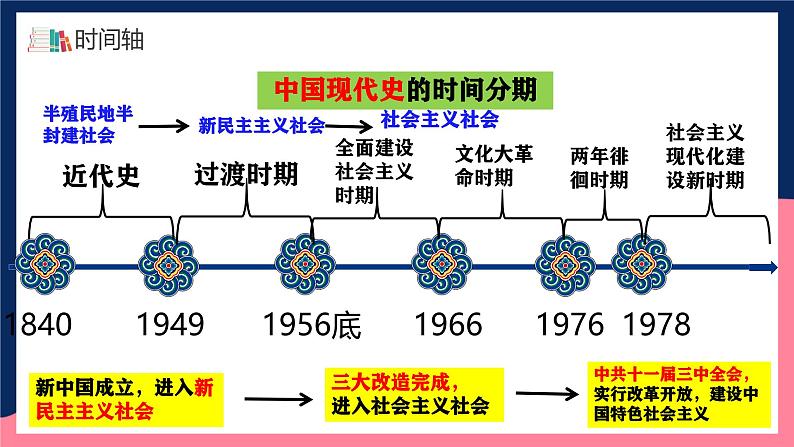 人教统编版历史八年级下册1《 中华人民共和国成立》（课件）第3页