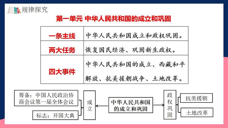 人教统编版历史八年级下册第一单元 《中华人民共和国的成立和巩固》（单元复习课件）第8页