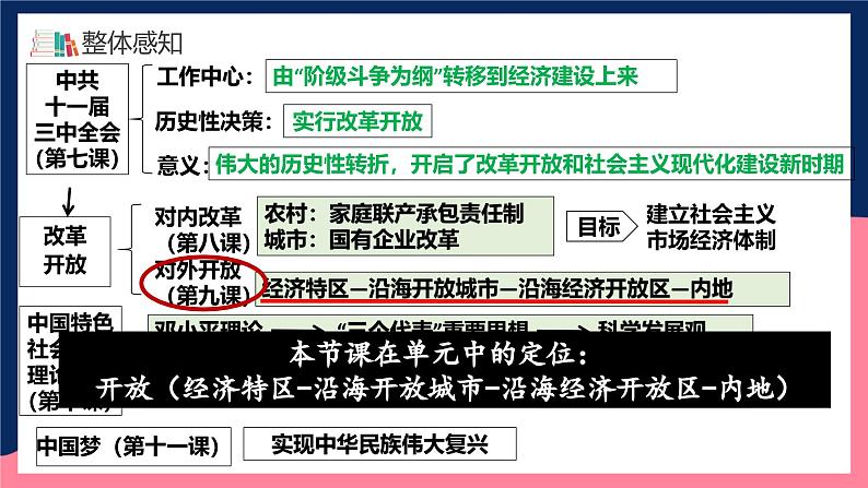 人教统编版历史八年级下册9《对外开放》（课件）第5页