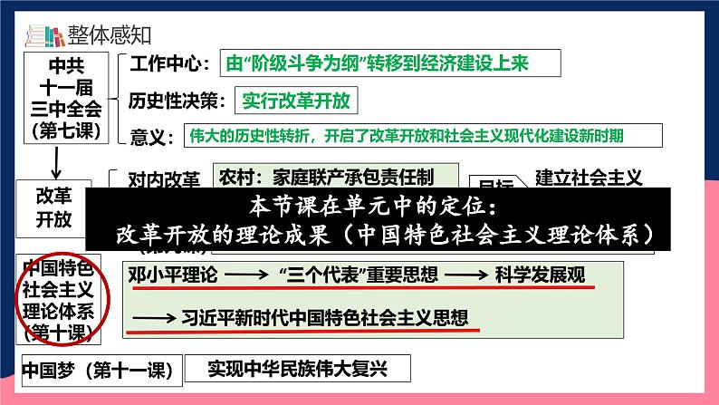 人教统编版历史八年级下册10《 建设中国特色社会主义》（课件）第5页