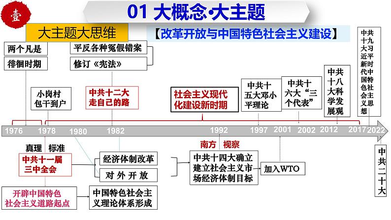 人教统编版历史八年级下册第三单元 《中国特色社会主义道路》（单元复习课件）第3页