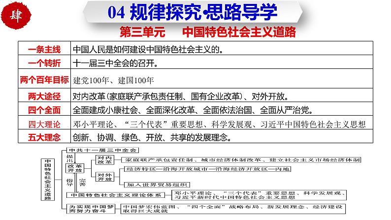 人教统编版历史八年级下册第三单元 《中国特色社会主义道路》（单元复习课件）第7页