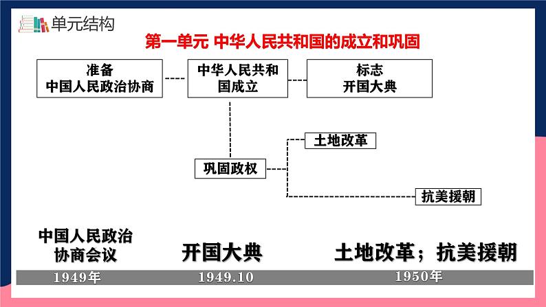 人教统编版历史八年级下册期末全册核心背记与“典练”（课件）第5页