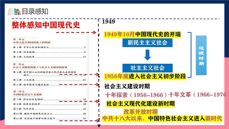 人教统编版历史八年级下册期末全册总复习（课件）第3页