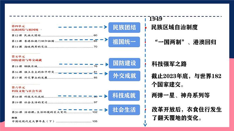 人教统编版历史八年级下册期末全册总复习（课件）第4页