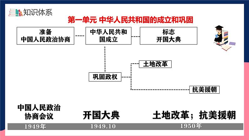 人教统编版历史八年级下册期末全册总复习（课件）第7页