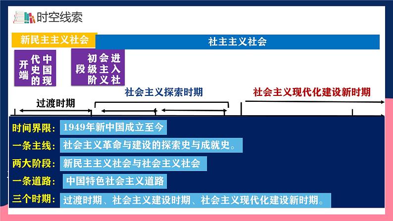 人教统编版历史八年级下册期末高分秘籍（历史概述 规律总结等12个角度）课件第6页