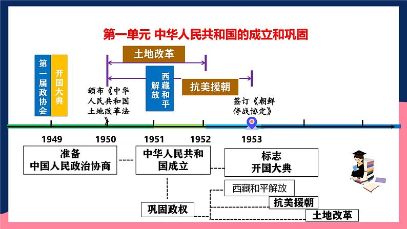 人教统编版历史八年级下册期末高分秘籍（历史概述 规律总结等12个角度）课件第7页