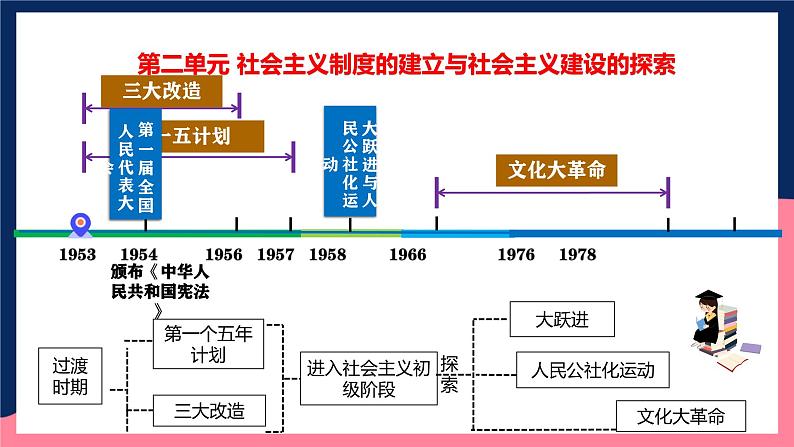 人教统编版历史八年级下册期末高分秘籍（历史概述 规律总结等12个角度）课件第8页