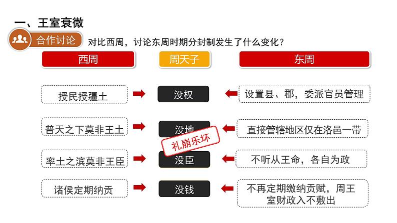 七年级上册（2024）历史人教版第5课 动荡变化中的春秋时期 课件第7页