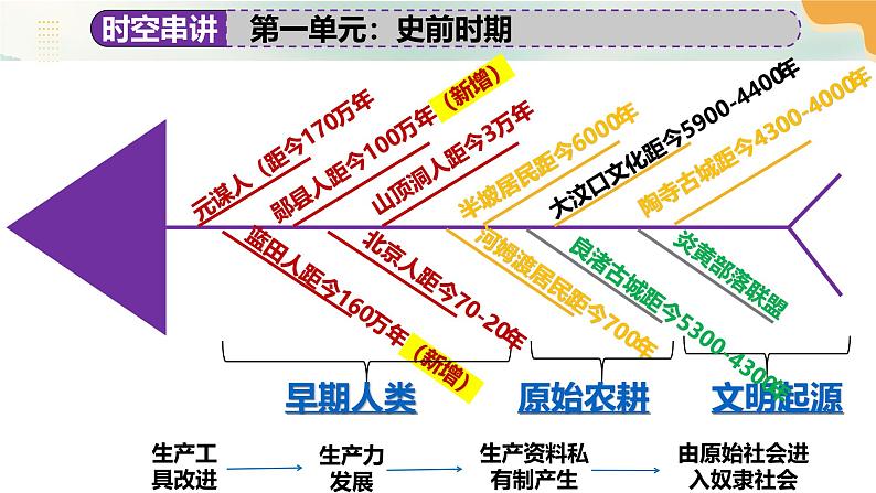 七年级上册期末复习末考点大串讲（单元时空串讲+考点串讲+图片串讲+专题串讲+解题串讲）（1-20课）课件第2页