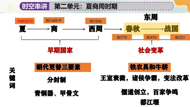 七年级上册期末复习末考点大串讲（单元时空串讲+考点串讲+图片串讲+专题串讲+解题串讲）（1-20课）课件第3页