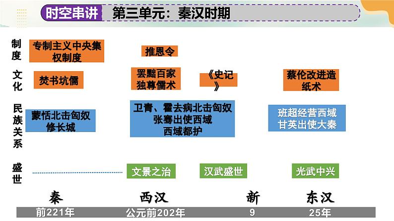 七年级上册期末复习末考点大串讲（单元时空串讲+考点串讲+图片串讲+专题串讲+解题串讲）（1-20课）课件第4页