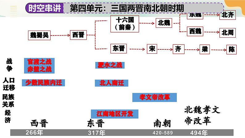 七年级上册期末复习末考点大串讲（单元时空串讲+考点串讲+图片串讲+专题串讲+解题串讲）（1-20课）课件第5页