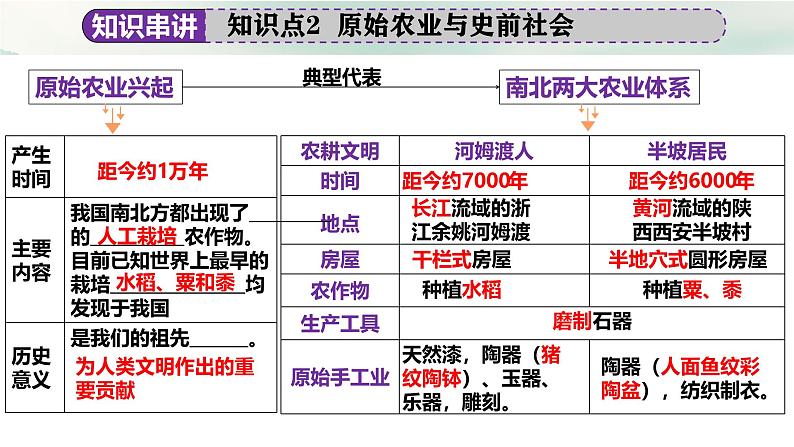 七年级上册期末复习末考点大串讲（单元时空串讲+考点串讲+图片串讲+专题串讲+解题串讲）（1-20课）课件第7页