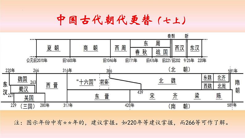 统编版七年级历史上册期末复习课件第2页